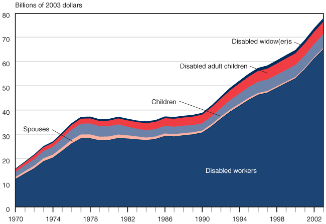 Area chart linked to data in table format.