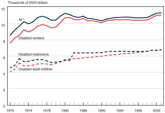 Line chart linked to data in table format.