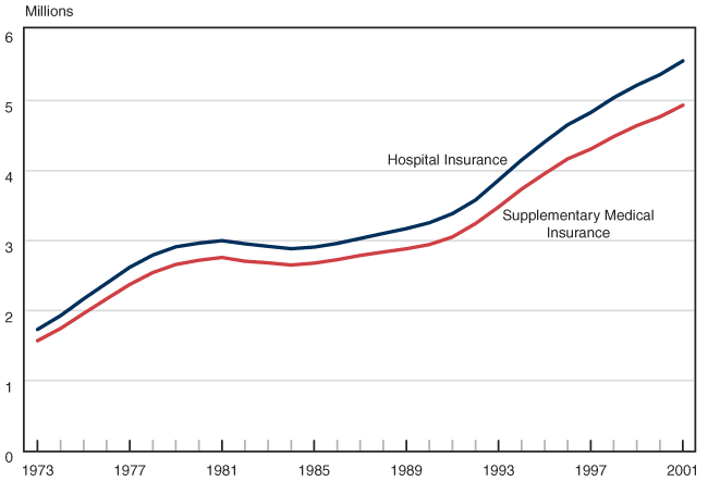 Line chart linked to data in table format.