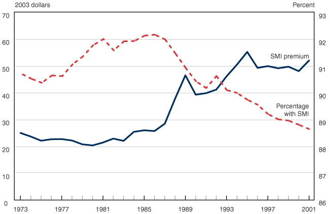 Line chart linked to data in table format.