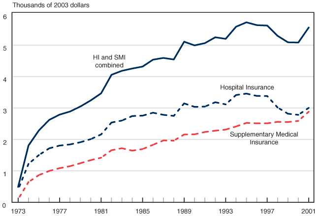 Line chart linked to data in table format.