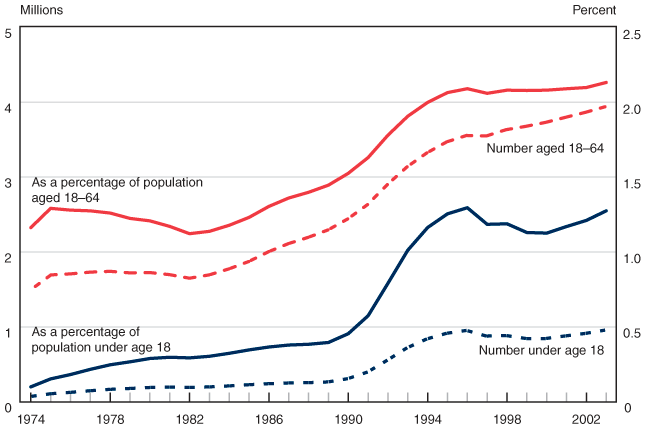 Line chart linked to data in table format.