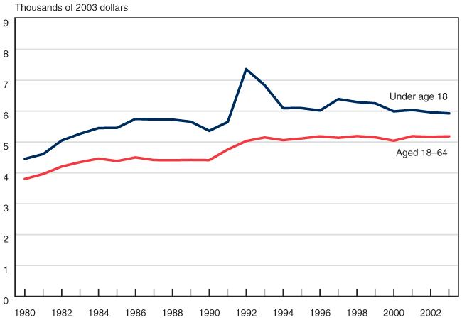 Line chart linked to data in table format.