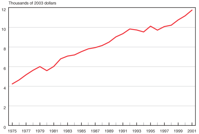 Line chart linked to data in table format.