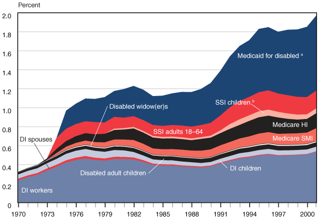 Area chart linked to data in table format.