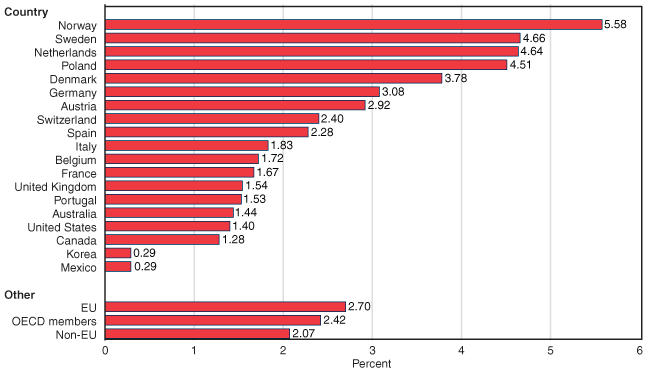 Bar chart linked to data in table format.