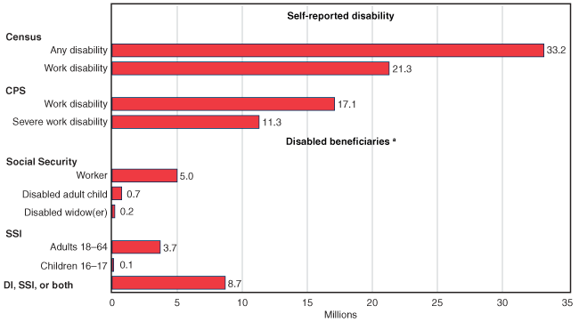 Bar chart linked to data in table format.