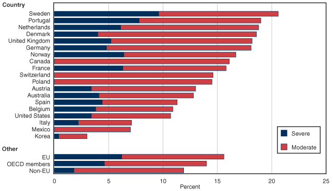 Bar chart linked to data in table format.