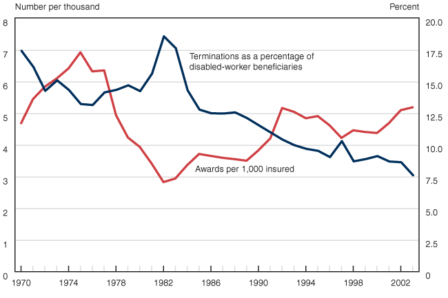 Line chart linked to data in table format.