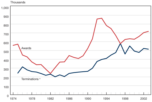 Line chart linked to data in table format.