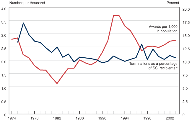 Line chart linked to data in table format.
