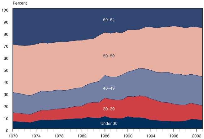 Area chart linked to data in table format.