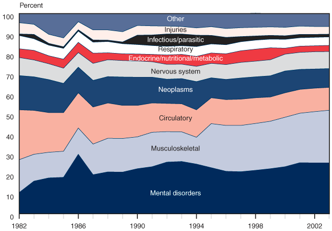 Area chart linked to data in table format.