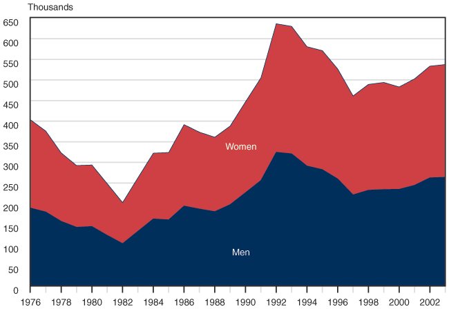 Area chart linked to data in table format.