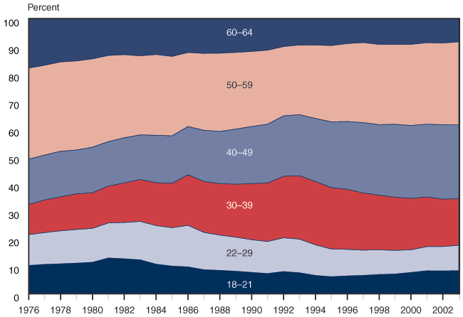 Area chart linked to data in table format.