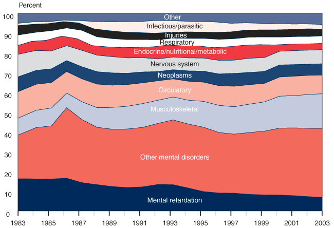 Area chart linked to data in table format.