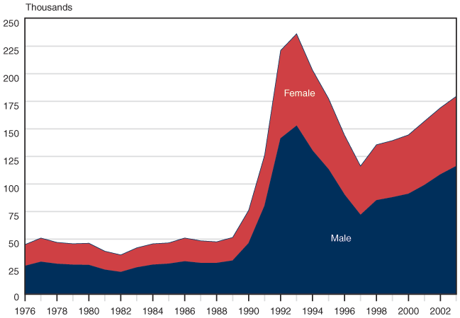 Area chart linked to data in table format.