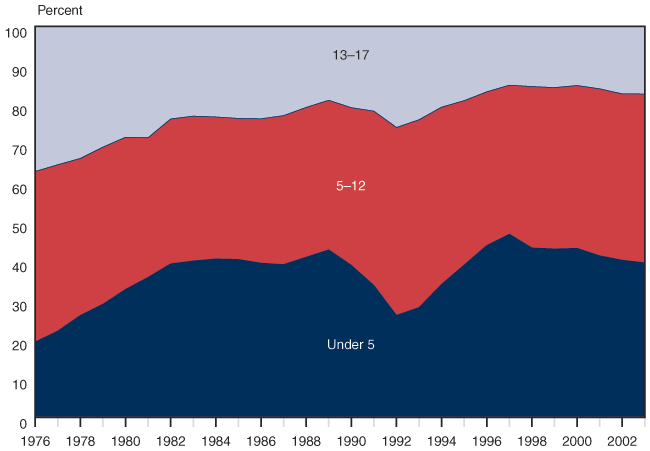 Area chart linked to data in table format.