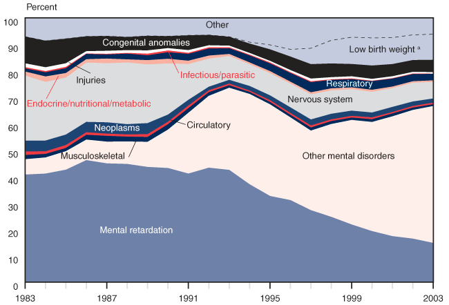Area chart linked to data in table format.