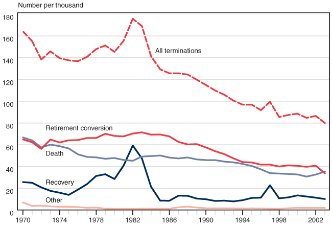 Line chart linked to data in table format.