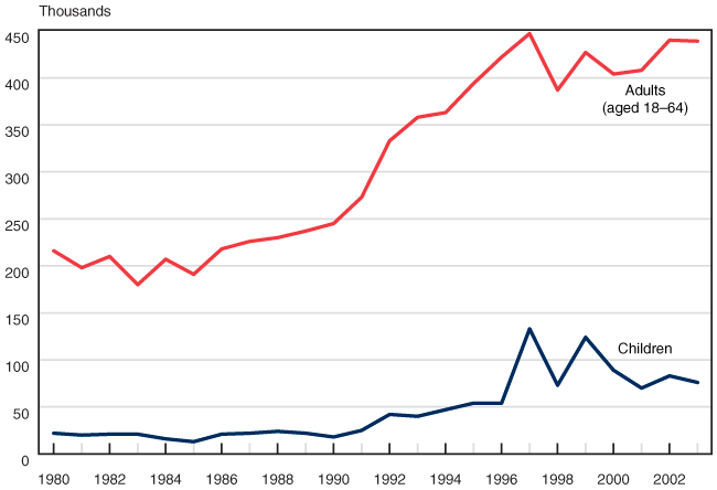 Line chart linked to data in table format.