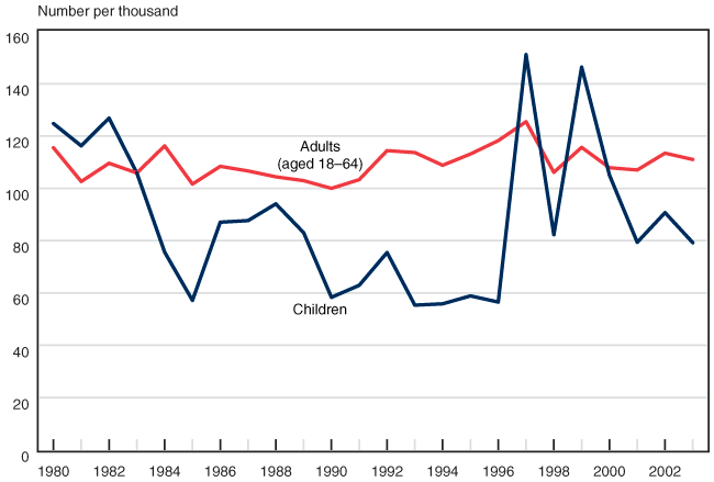 Line chart linked to data in table format.
