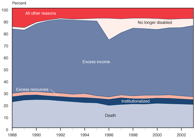 Area chart linked to data in table format.