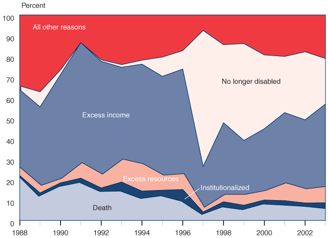 Area chart linked to data in table format.
