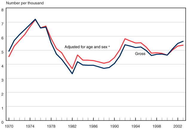 Line chart linked to data in table format.
