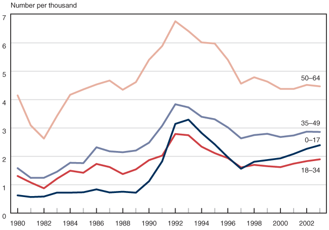 Line chart linked to data in table format.