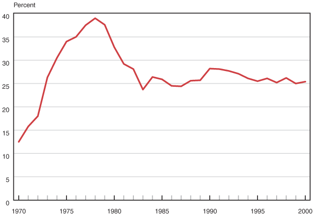 Line chart linked to data in table format.