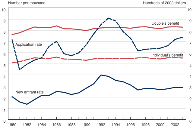 Line chart linked to data in table format.