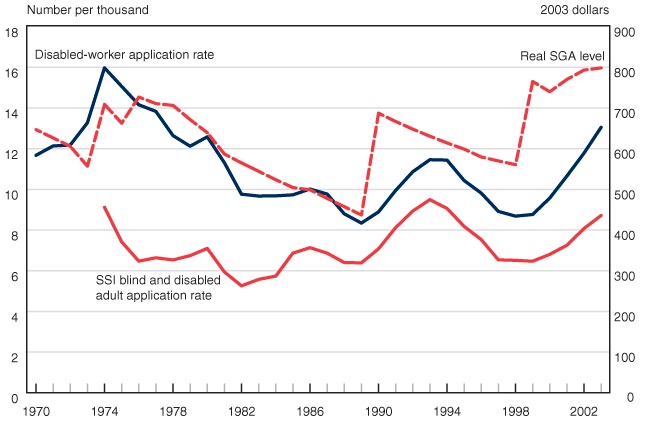 Line chart linked to data in table format.