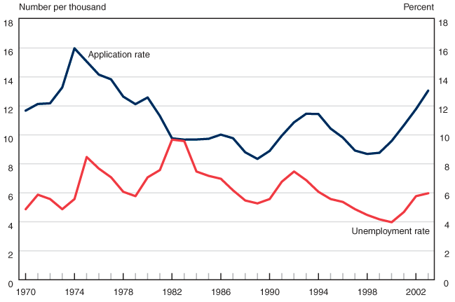 Line chart linked to data in table format.