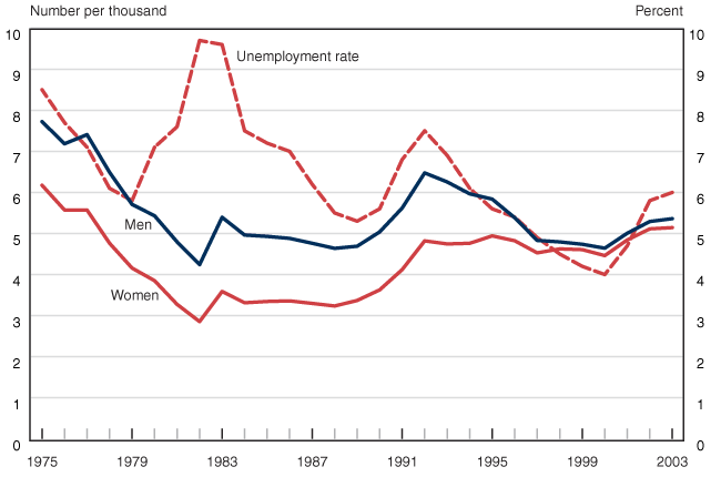 Line chart linked to data in table format.