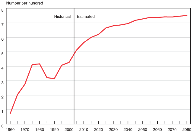 Line chart linked to data in table format.