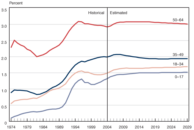 Line chart linked to data in table format.