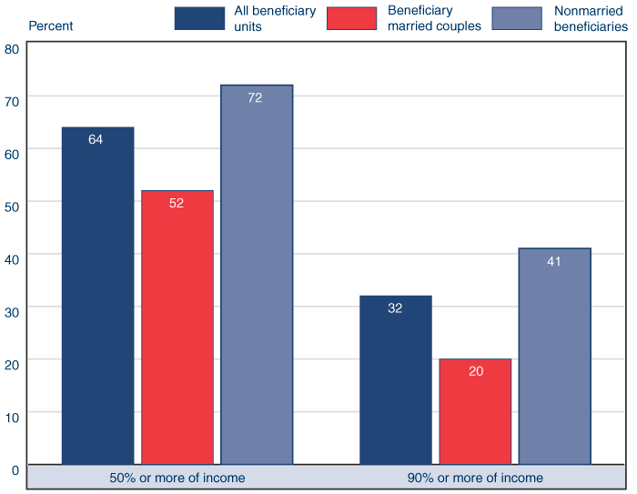 Bar chart described in the text. In addition, Social Security provided at least 50% of total income for 64% of all beneficiary units. It was 90% or more of income for 32% of all beneficiary units.