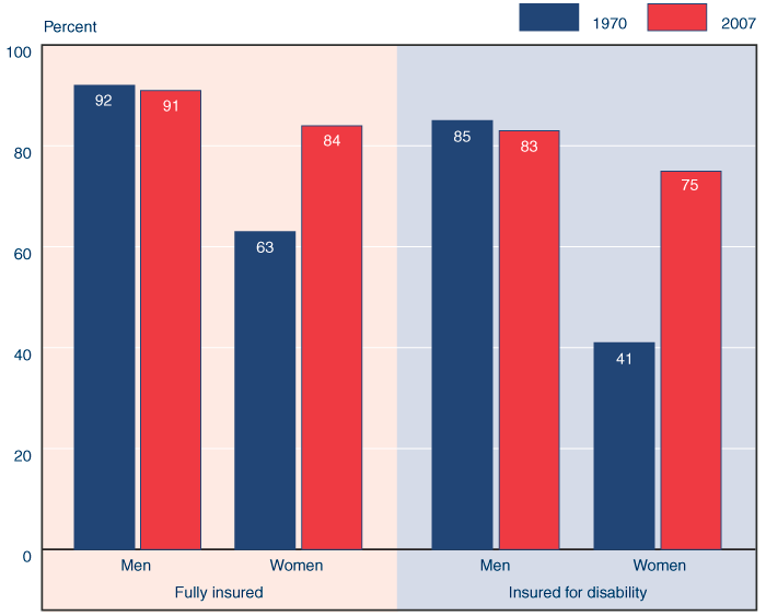 Bar chart linked to data in table format.