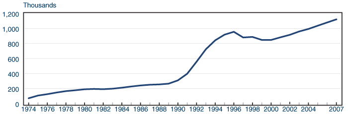 Line chart linked to data in table format.