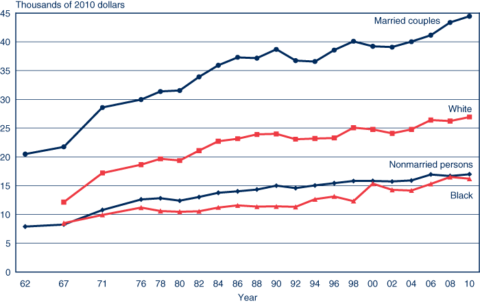 Line chart linked to data in table format.