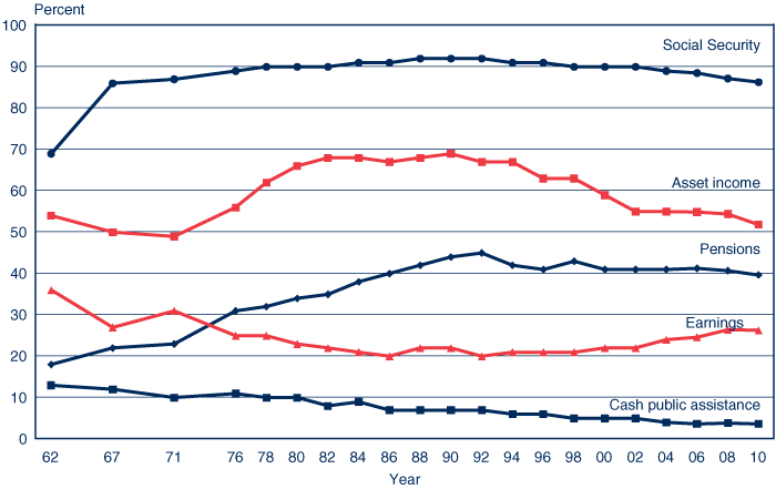 Line chart linked to data in table format.