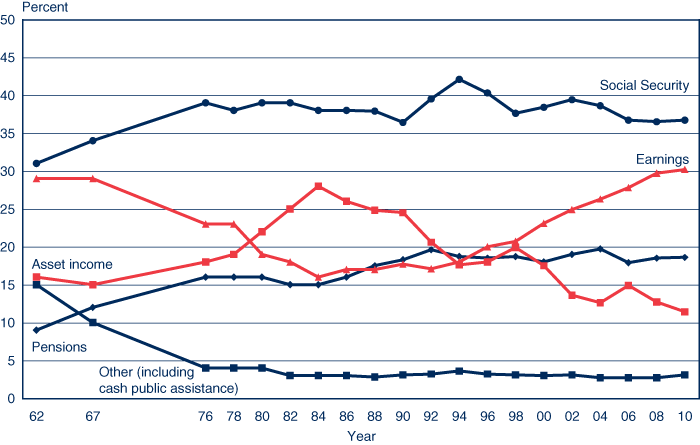 Line chart linked to data in table format.