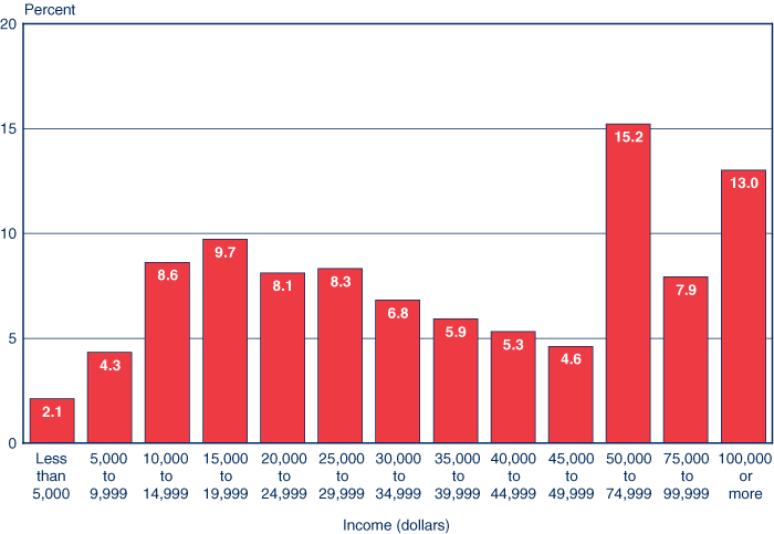 Bar chart linked to data in table format.