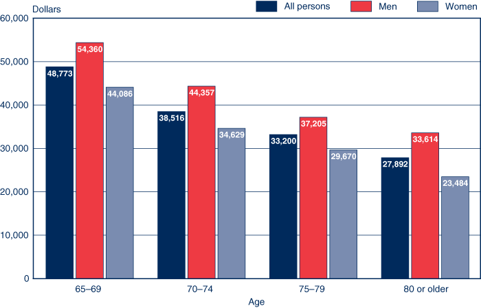 Bar chart linked to data in table format.