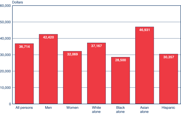 Bar chart linked to data in table format.