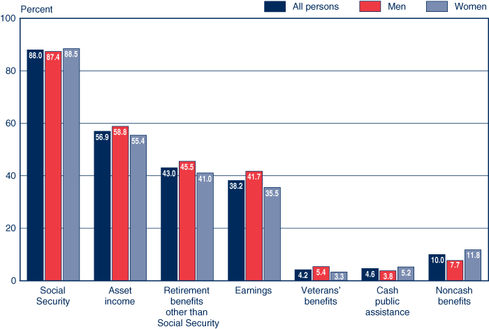 Bar chart linked to data in table format.