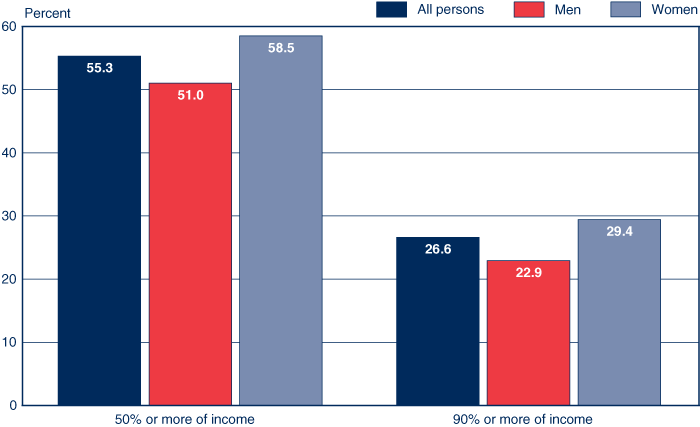 Bar chart linked to data in table format.