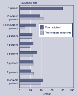 Bar chart linked to data in table format.
