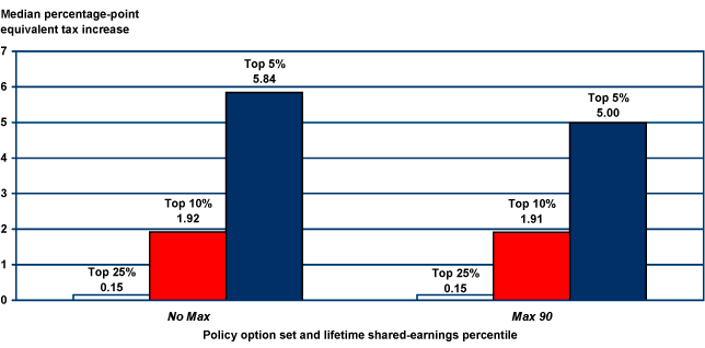 Bar chart linked to data in table format.